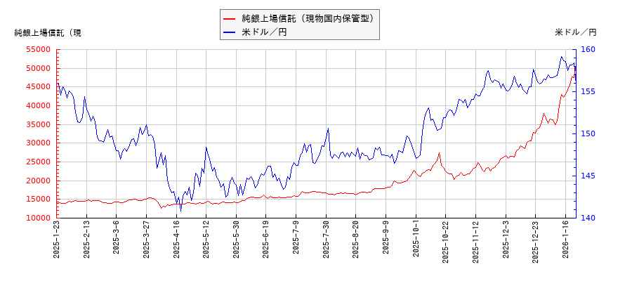 純銀上場信託（現物国内保管型）と米ドル／円の相関性比較チャート