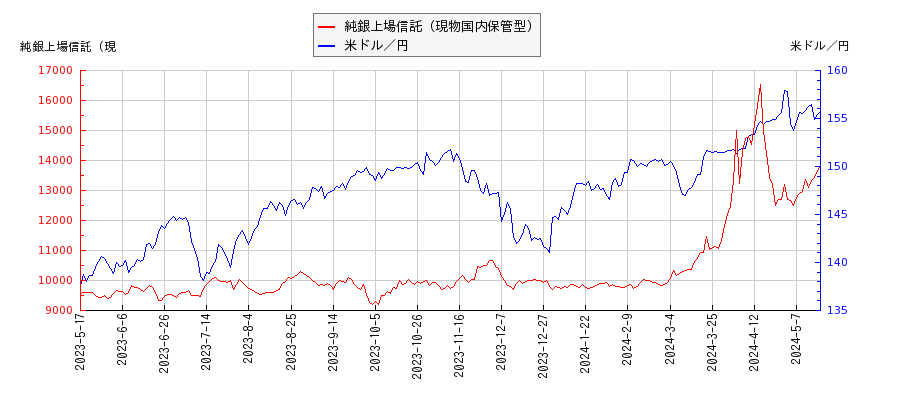 純銀上場信託（現物国内保管型）と米ドル／円の相関性比較チャート