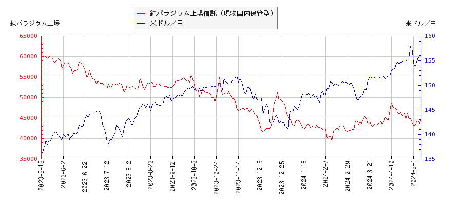 純パラジウム上場信託（現物国内保管型）と米ドル／円の相関性比較チャート