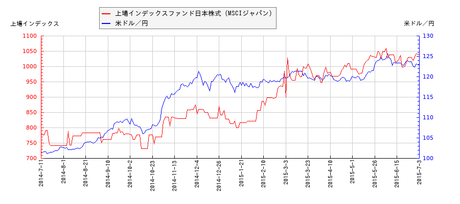 上場インデックスファンド日本株式（MSCIジャパン）と米ドル／円の相関性比較チャート