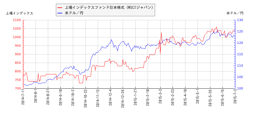 上場インデックスファンド日本株式（MSCIジャパン）と米ドル／円の相関性比較チャート