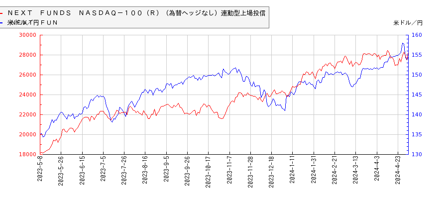ＮＥＸＴ　ＦＵＮＤＳ　ＮＡＳＤＡＱ－１００（Ｒ）（為替ヘッジなし）連動型上場投信と米ドル／円の相関性比較チャート