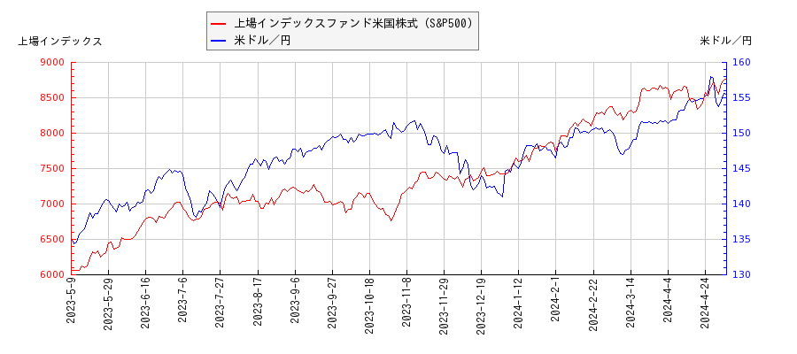上場インデックスファンド米国株式（S&P500）と米ドル／円の相関性比較チャート