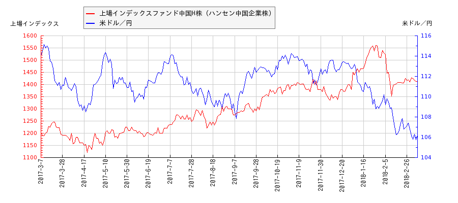 上場インデックスファンド中国H株（ハンセン中国企業株）と米ドル／円の相関性比較チャート