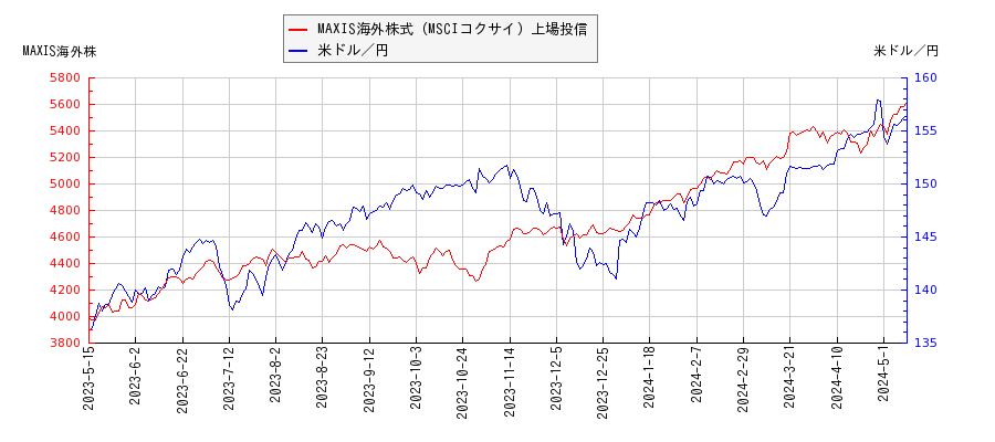MAXIS海外株式（MSCIコクサイ）上場投信と米ドル／円の相関性比較チャート