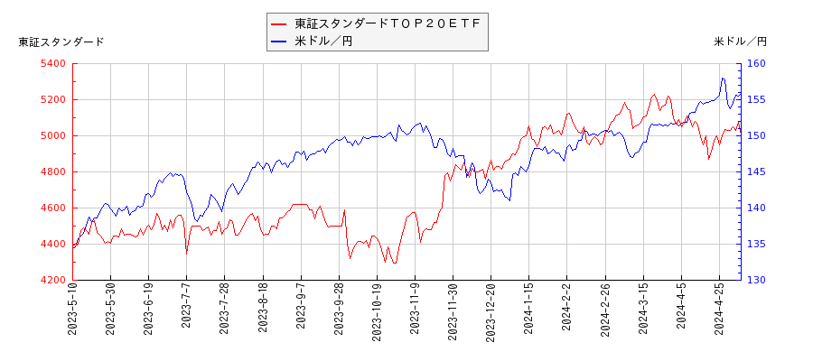 東証スタンダードＴＯＰ２０ＥＴＦと米ドル／円の相関性比較チャート