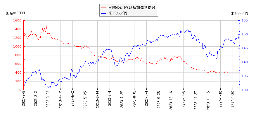 国際のETFVIX短期先物指数と米ドル／円の相関性比較チャート