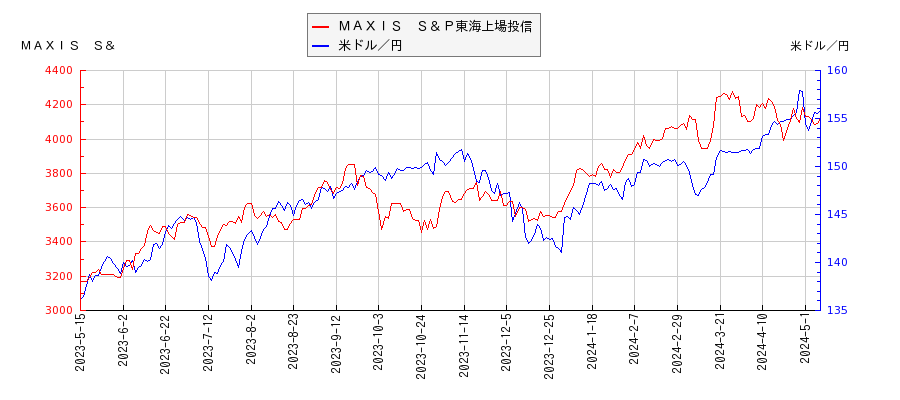 ＭＡＸＩＳ　Ｓ＆Ｐ東海上場投信と米ドル／円の相関性比較チャート