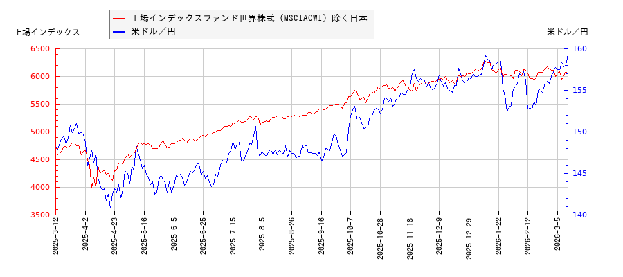 上場インデックスファンド世界株式（MSCIACWI）除く日本と米ドル／円の相関性比較チャート