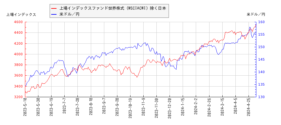 上場インデックスファンド世界株式（MSCIACWI）除く日本と米ドル／円の相関性比較チャート