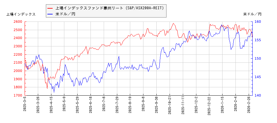 上場インデックスファンド豪州リート（S&P/ASX200A-REIT）と米ドル／円の相関性比較チャート