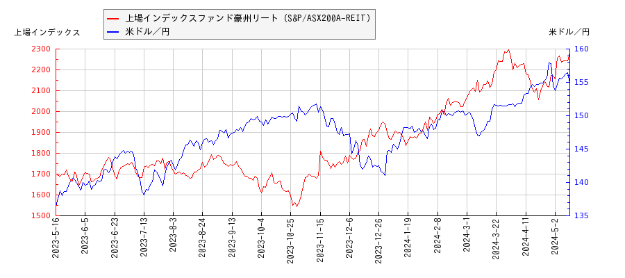 上場インデックスファンド豪州リート（S&P/ASX200A-REIT）と米ドル／円の相関性比較チャート