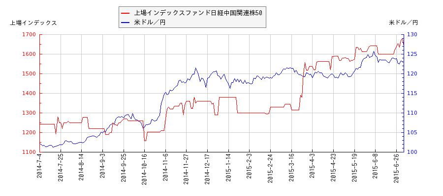 上場インデックスファンド日経中国関連株50と米ドル／円の相関性比較チャート