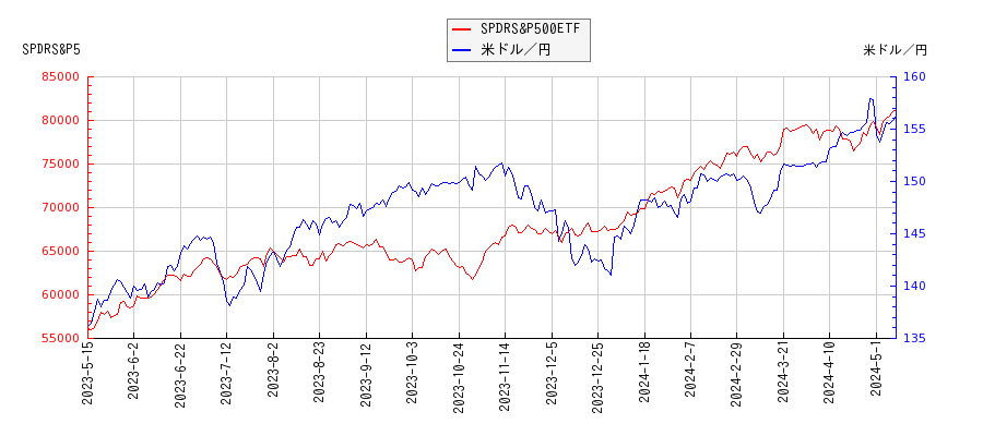 SPDRS&P500ETFと米ドル／円の相関性比較チャート