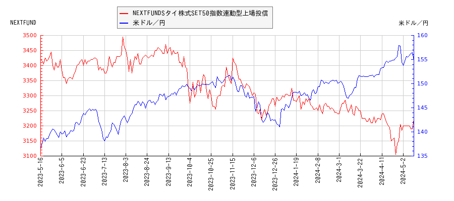 NEXTFUNDSタイ株式SET50指数連動型上場投信と米ドル／円の相関性比較チャート