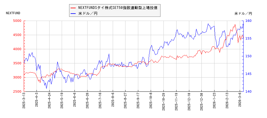 NEXTFUNDSタイ株式SET50指数連動型上場投信と米ドル／円の相関性比較チャート