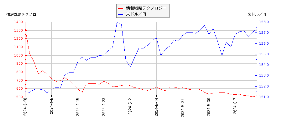 情報戦略テクノロジーと米ドル／円の相関性比較チャート
