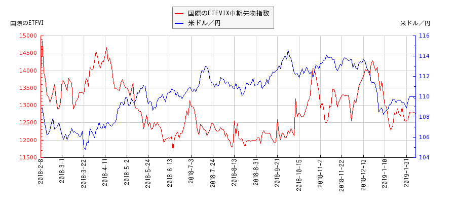 国際のETFVIX中期先物指数と米ドル／円の相関性比較チャート