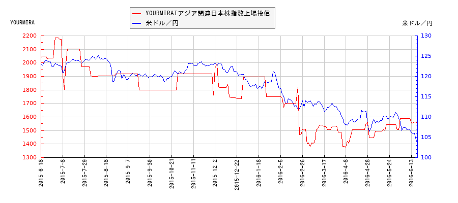YOURMIRAIアジア関連日本株指数上場投信と米ドル／円の相関性比較チャート