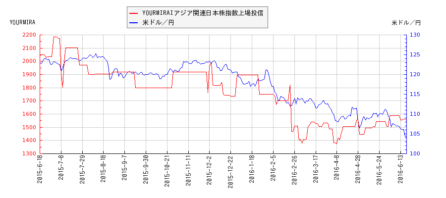 YOURMIRAIアジア関連日本株指数上場投信と米ドル／円の相関性比較チャート