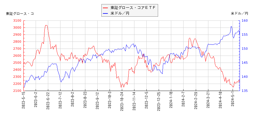 東証グロース・コアＥＴＦと米ドル／円の相関性比較チャート