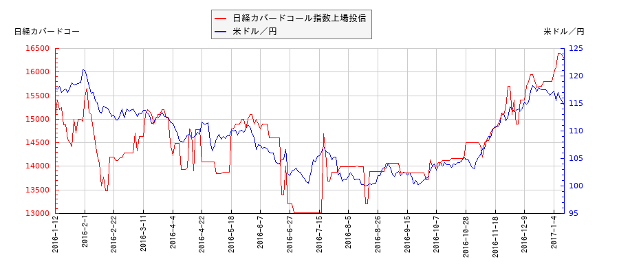 日経カバードコール指数上場投信と米ドル／円の相関性比較チャート