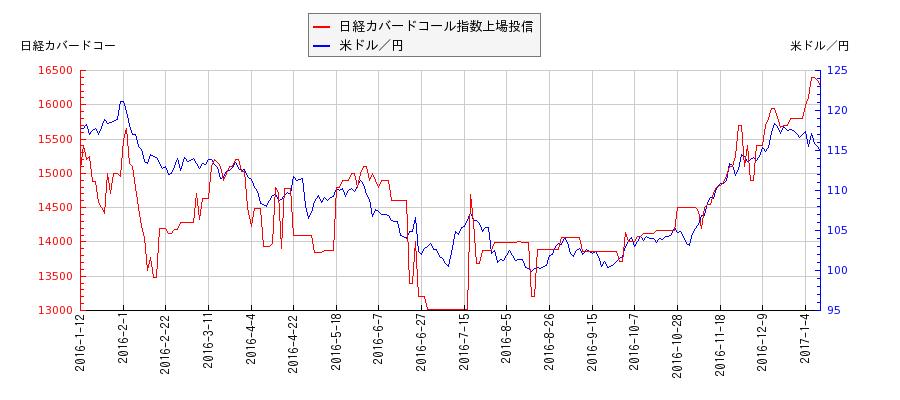 日経カバードコール指数上場投信と米ドル／円の相関性比較チャート