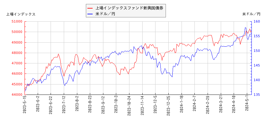 上場インデックスファンド新興国債券と米ドル／円の相関性比較チャート