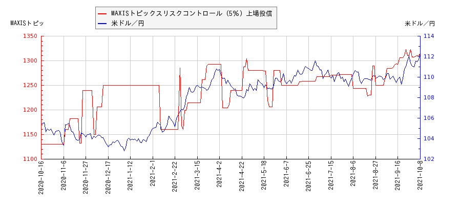 MAXISトピックスリスクコントロール（5％）上場投信と米ドル／円の相関性比較チャート