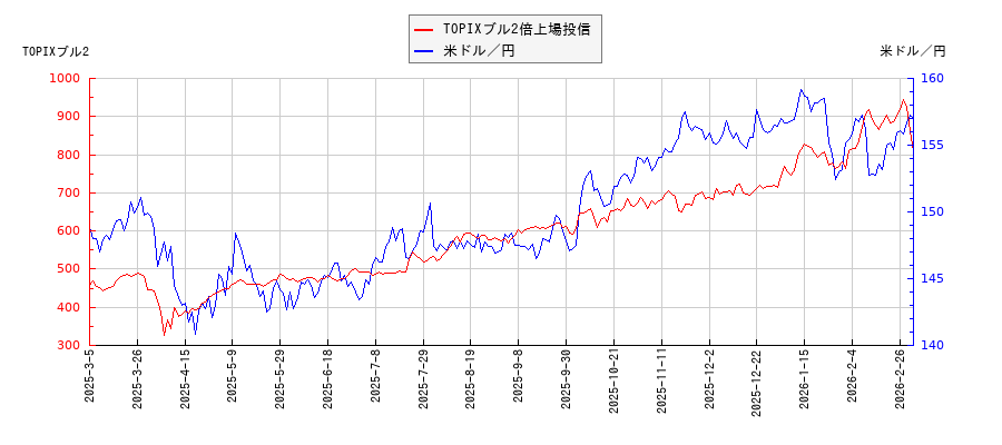 TOPIXブル2倍上場投信と米ドル／円の相関性比較チャート