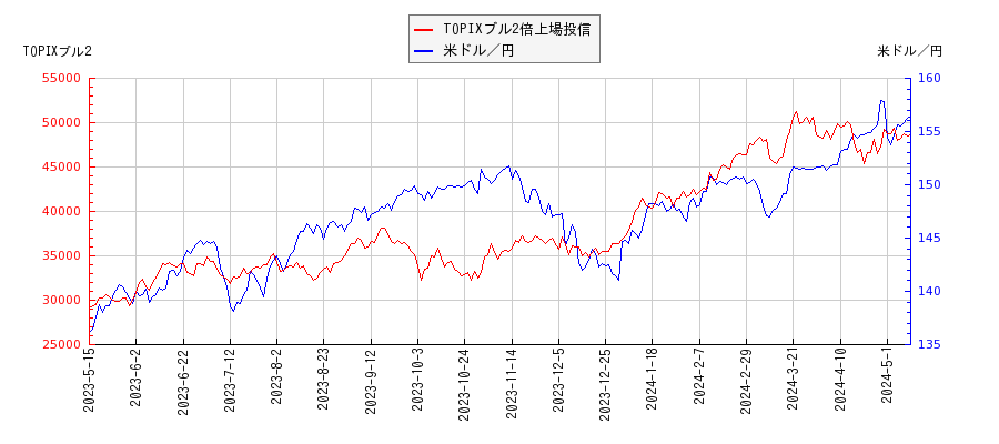 TOPIXブル2倍上場投信と米ドル／円の相関性比較チャート