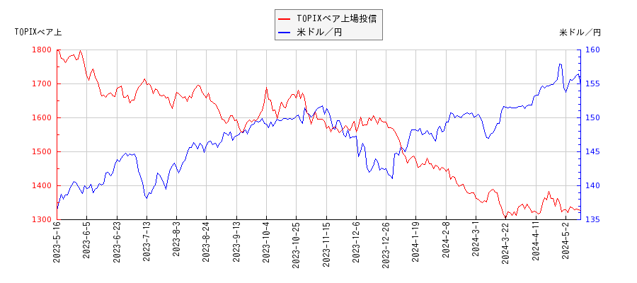 TOPIXベア上場投信と米ドル／円の相関性比較チャート