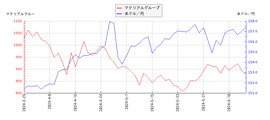 マテリアルグループと米ドル／円の相関性比較チャート