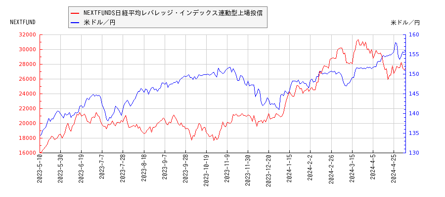 NEXTFUNDS日経平均レバレッジ・インデックス連動型上場投信と米ドル／円の相関性比較チャート