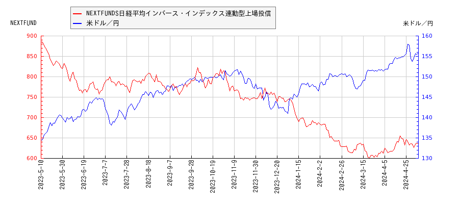 NEXTFUNDS日経平均インバース・インデックス連動型上場投信と米ドル／円の相関性比較チャート