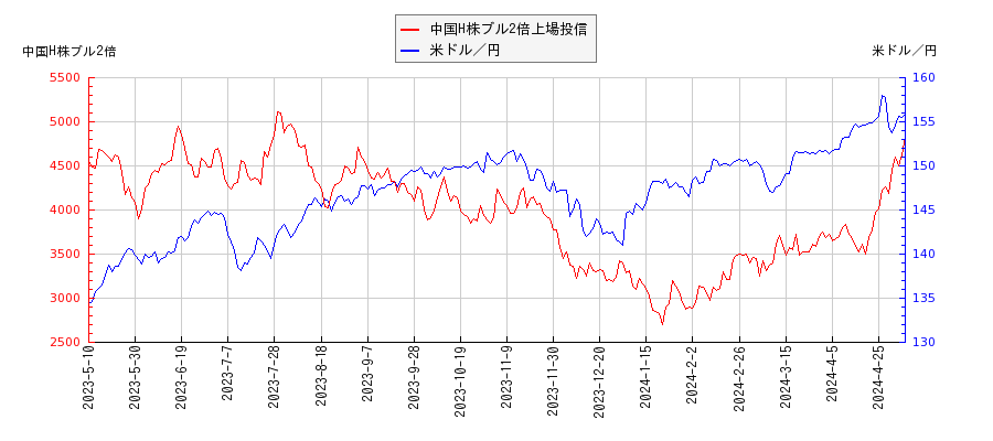 中国H株ブル2倍上場投信と米ドル／円の相関性比較チャート
