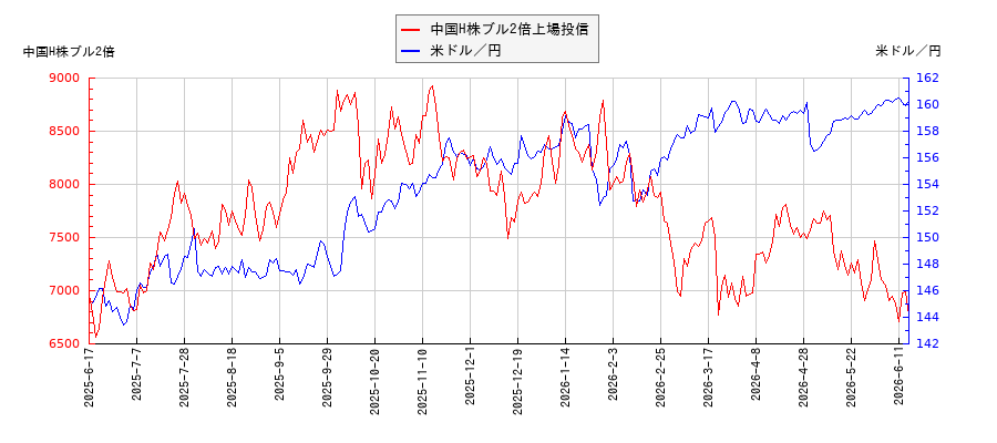 中国H株ブル2倍上場投信と米ドル／円の相関性比較チャート