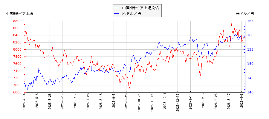 中国H株ベア上場投信と米ドル／円の相関性比較チャート