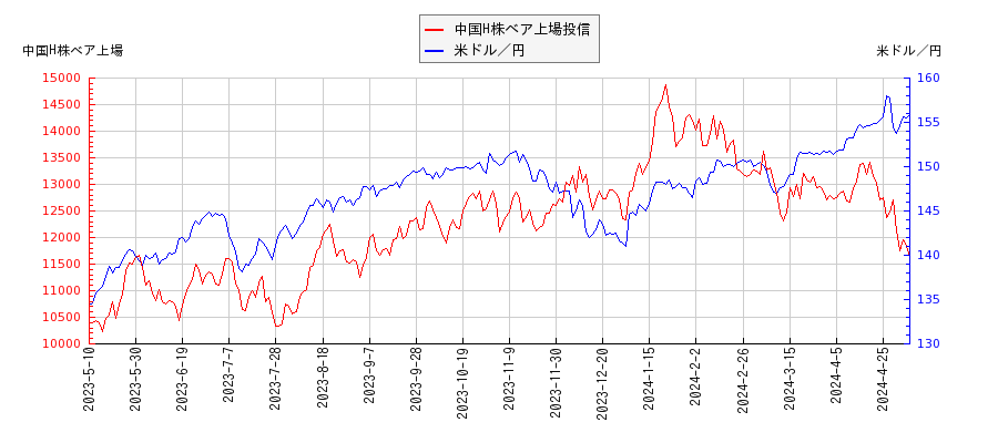 中国H株ベア上場投信と米ドル／円の相関性比較チャート