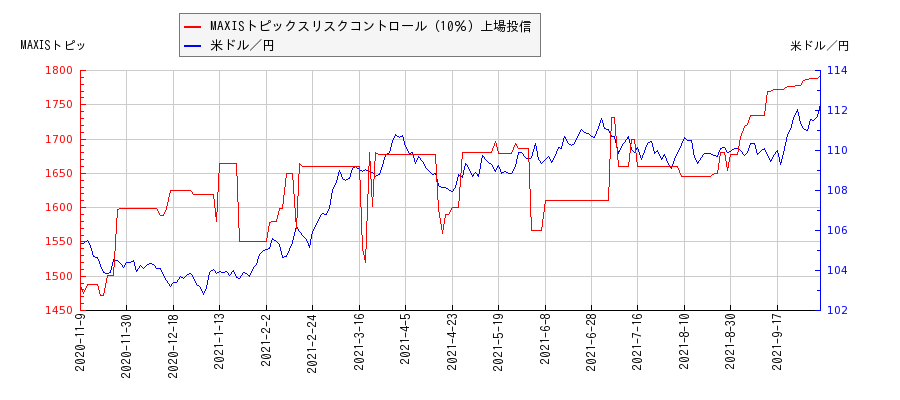 MAXISトピックスリスクコントロール（10％）上場投信と米ドル／円の相関性比較チャート