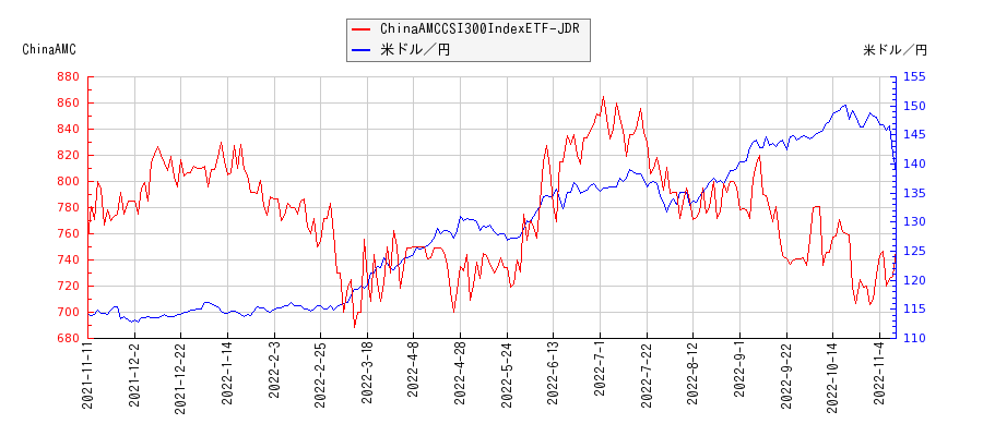 ChinaAMCCSI300IndexETF-JDRと米ドル／円の相関性比較チャート