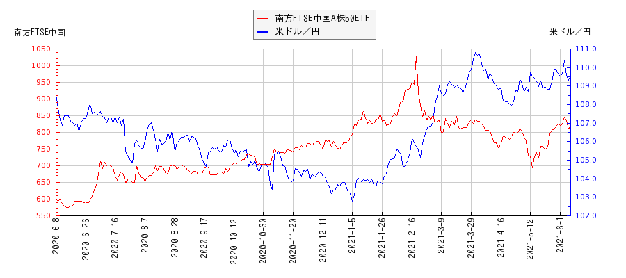 南方FTSE中国A株50ETFと米ドル／円の相関性比較チャート