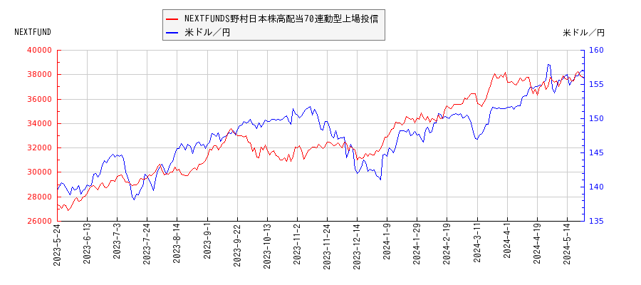 NEXTFUNDS野村日本株高配当70連動型上場投信と米ドル／円の相関性比較チャート