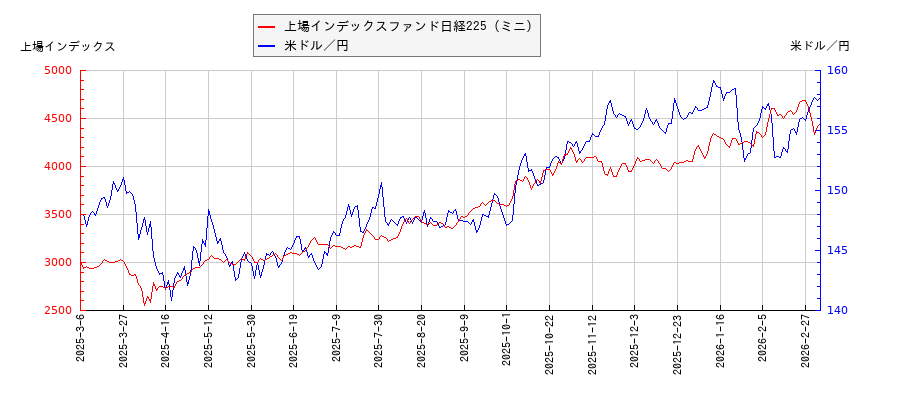 上場インデックスファンド日経225（ミニ）と米ドル／円の相関性比較チャート
