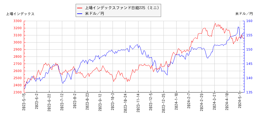 上場インデックスファンド日経225（ミニ）と米ドル／円の相関性比較チャート