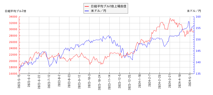 日経平均ブル2倍上場投信と米ドル／円の相関性比較チャート