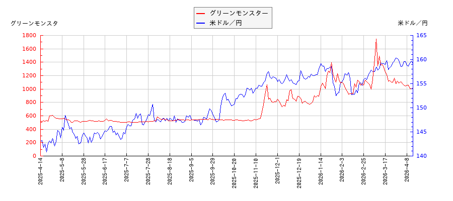 グリーンモンスターと米ドル／円の相関性比較チャート