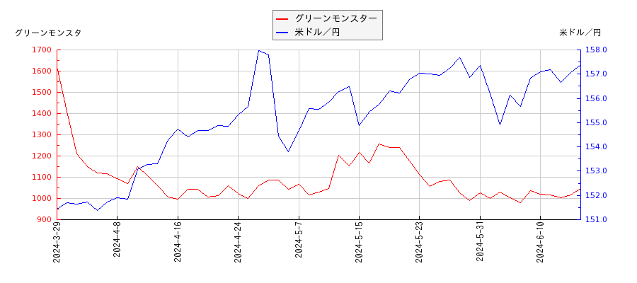 グリーンモンスターと米ドル／円の相関性比較チャート