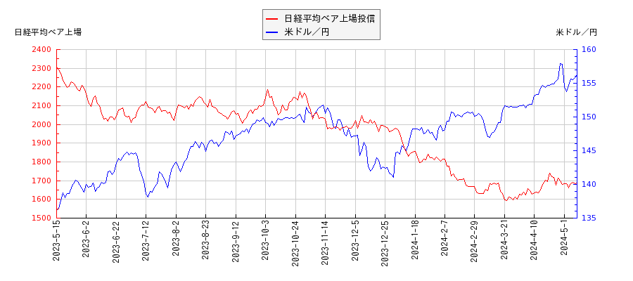 日経平均ベア上場投信と米ドル／円の相関性比較チャート