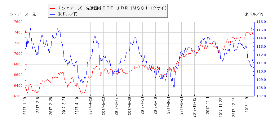 ｉシェアーズ　先進国株ＥＴＦ−ＪＤＲ（ＭＳＣＩコクサイ）と米ドル／円の相関性比較チャート